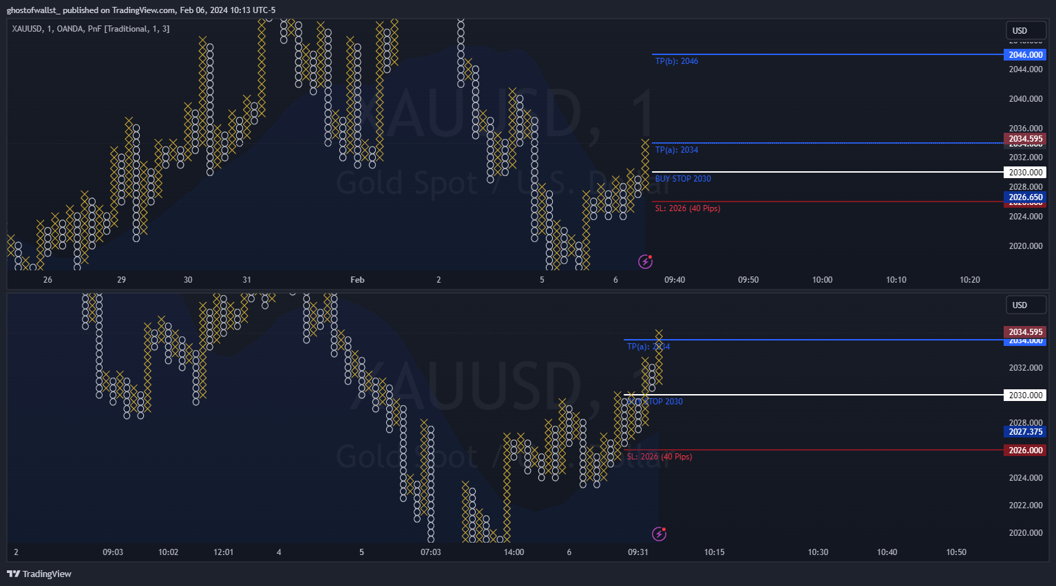 OANDA:XAUUSD Chart Image by iMosiah