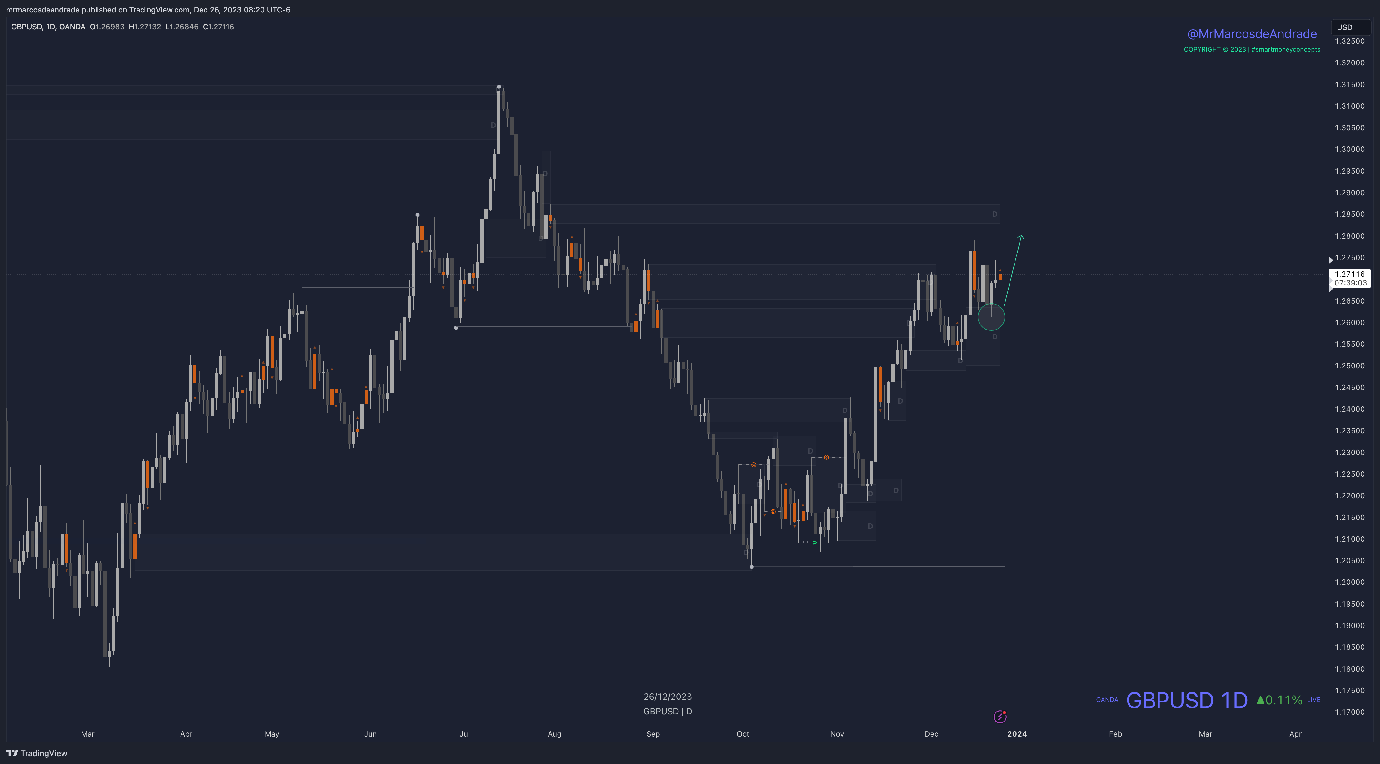 OANDA:GBPUSD Chart Image by neotradingclub