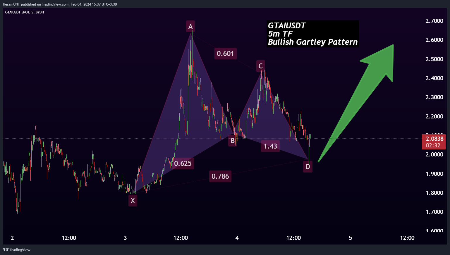BYBIT:GTAIUSDT Chart Image by HesamUNT