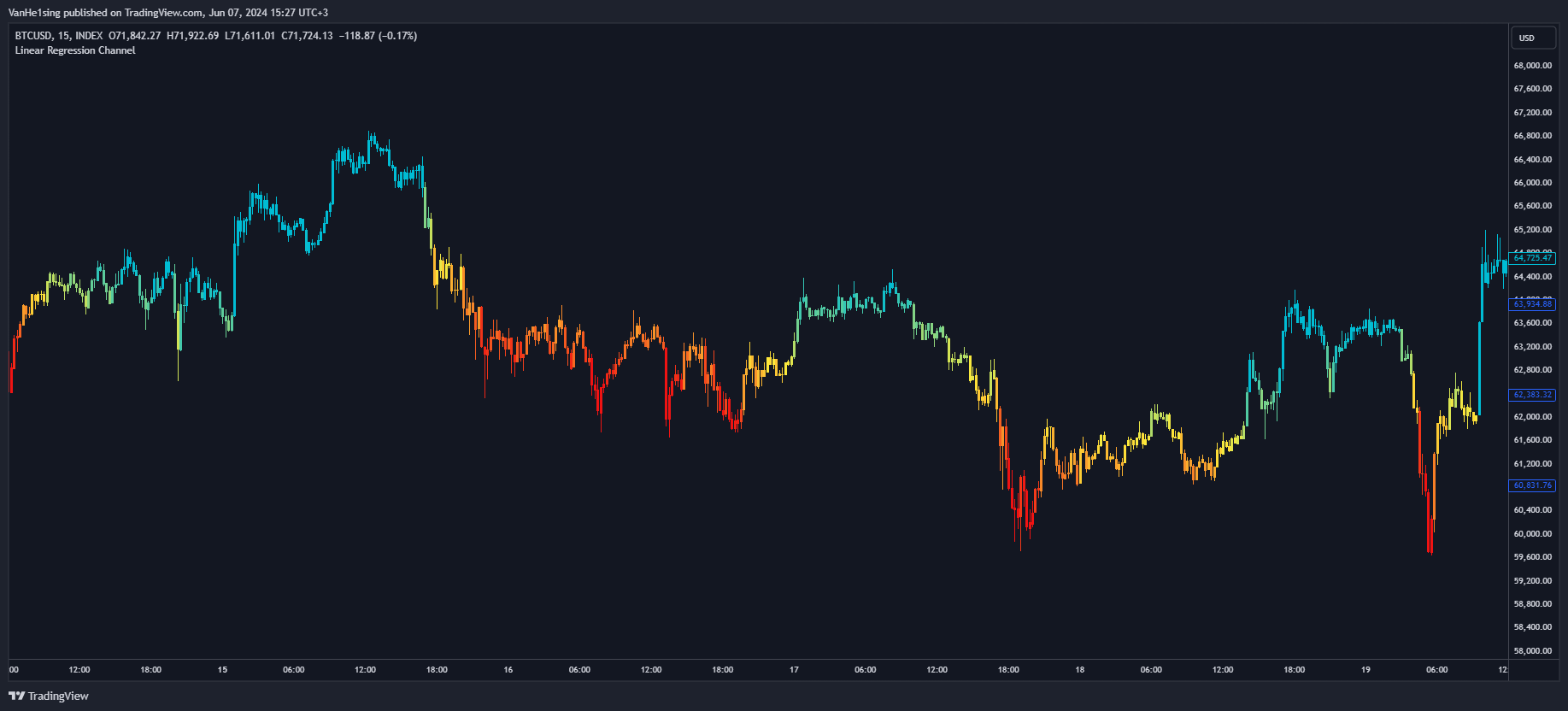 INDEX:BTCUSD Chart Image by VanHe1sing