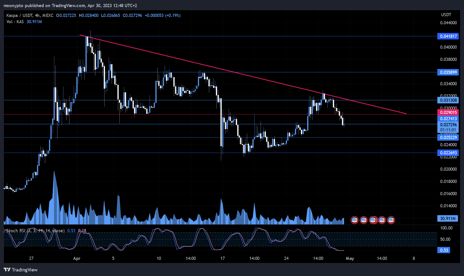 MEXC:KASUSDT Chart Image by moonypto