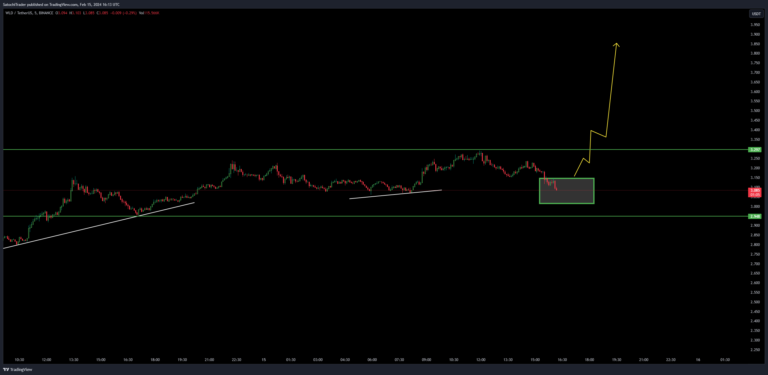BINANCE:WLDUSDT Chart Image by SatochiTrader