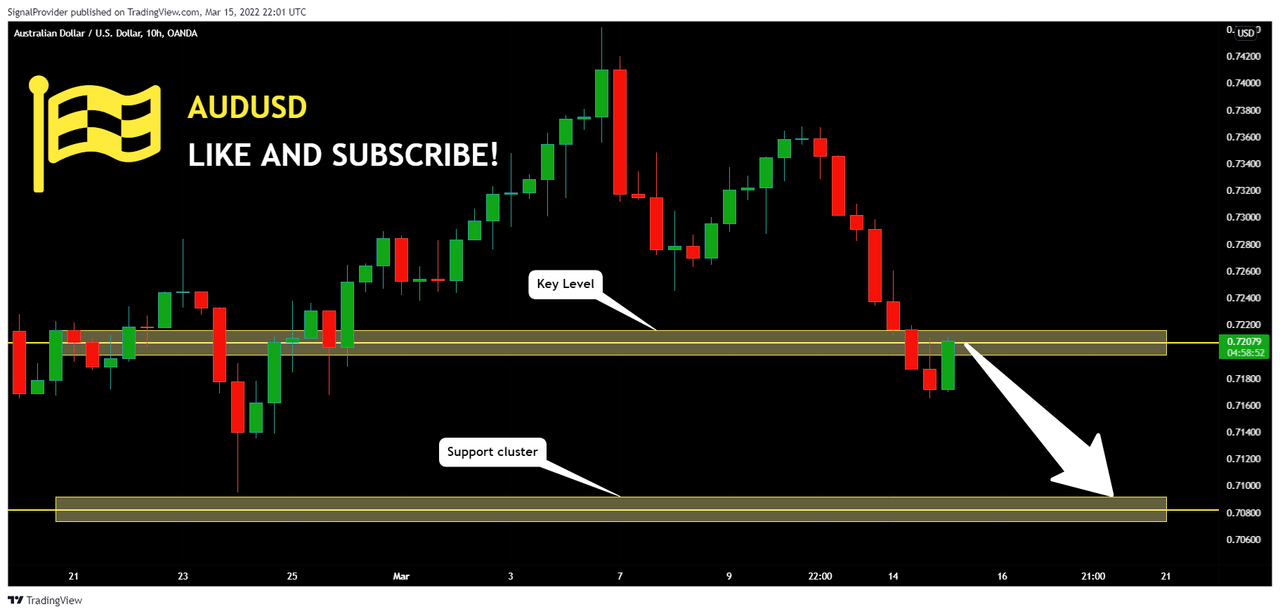 OANDA:AUDUSD Chart Image by SignalProvider
