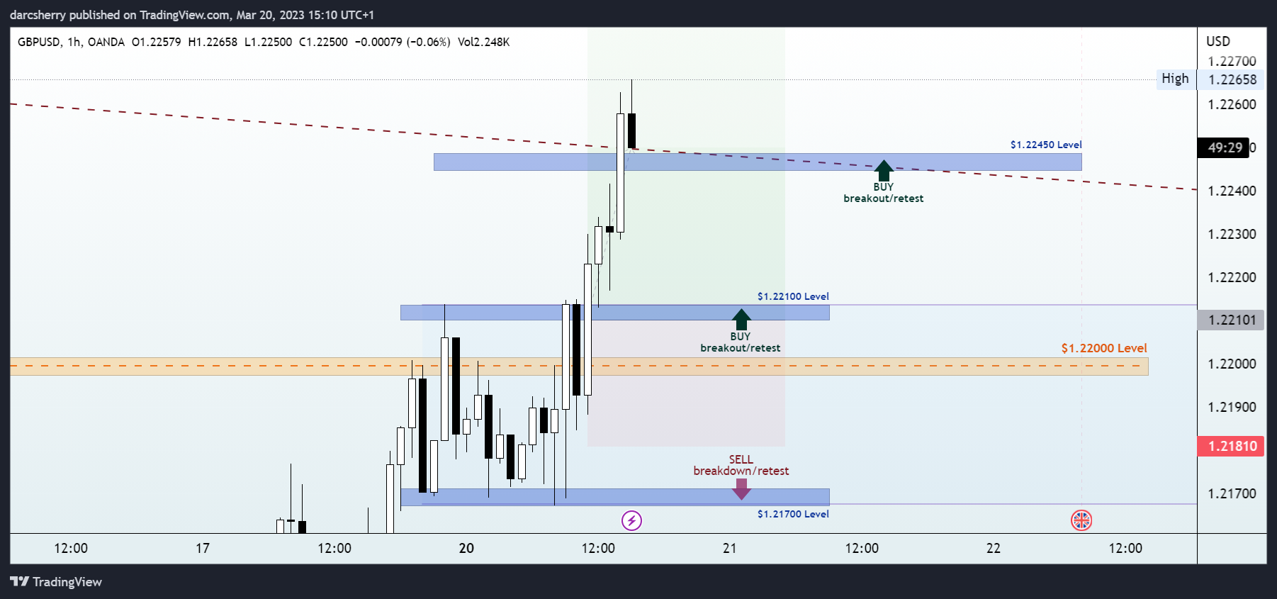OANDA:GBPUSD Chart Image by darcsherry
