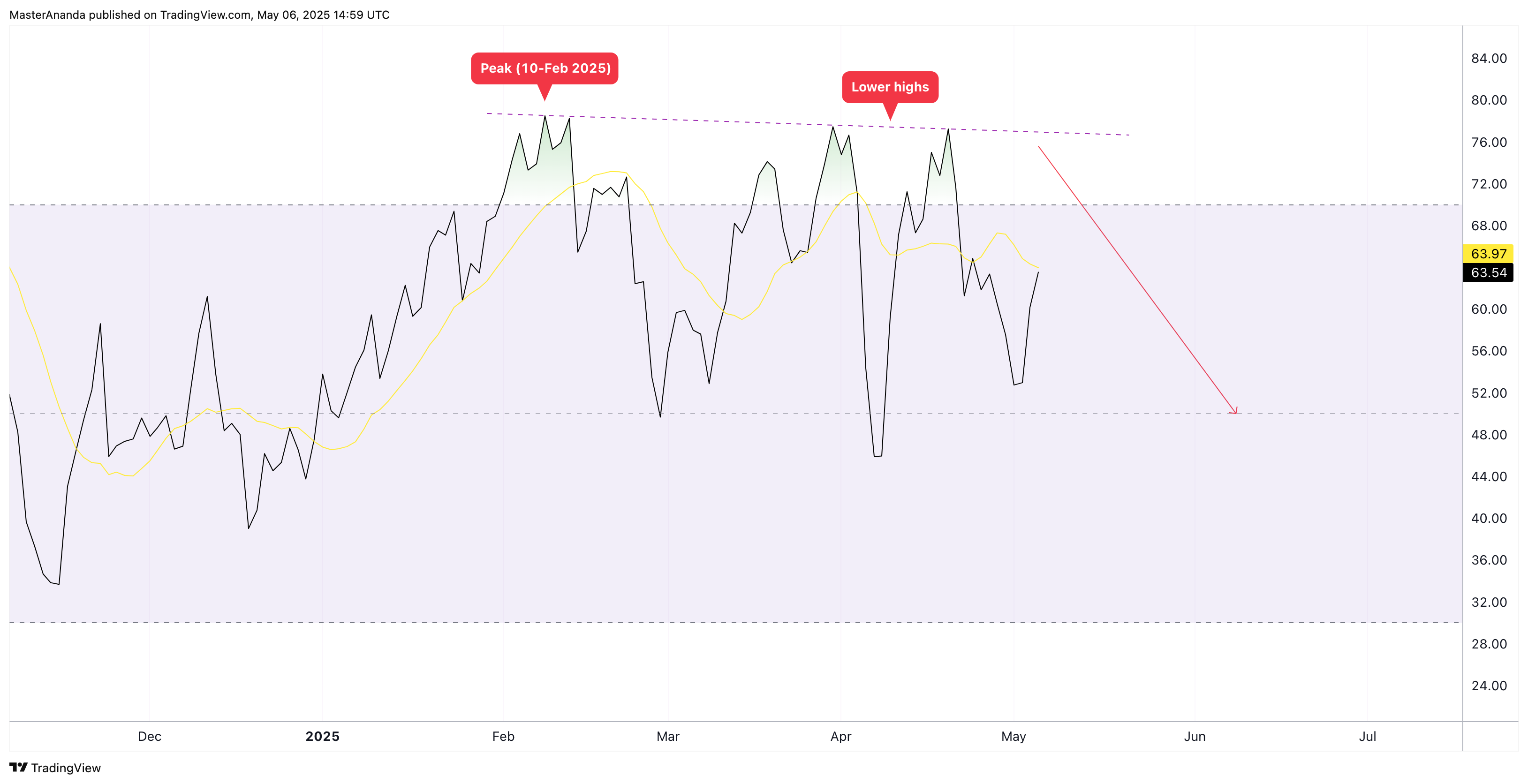 OANDA:XAUUSD Chart Image by MasterAnanda