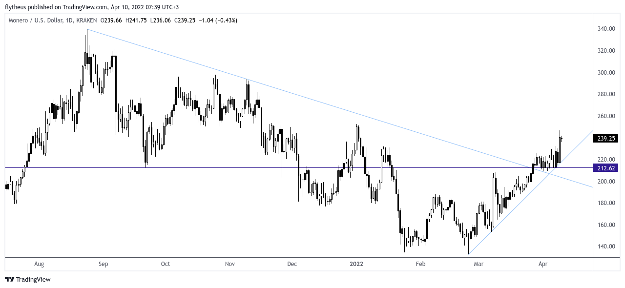 KRAKEN:XMRUSD Chart Image by TradeLive-