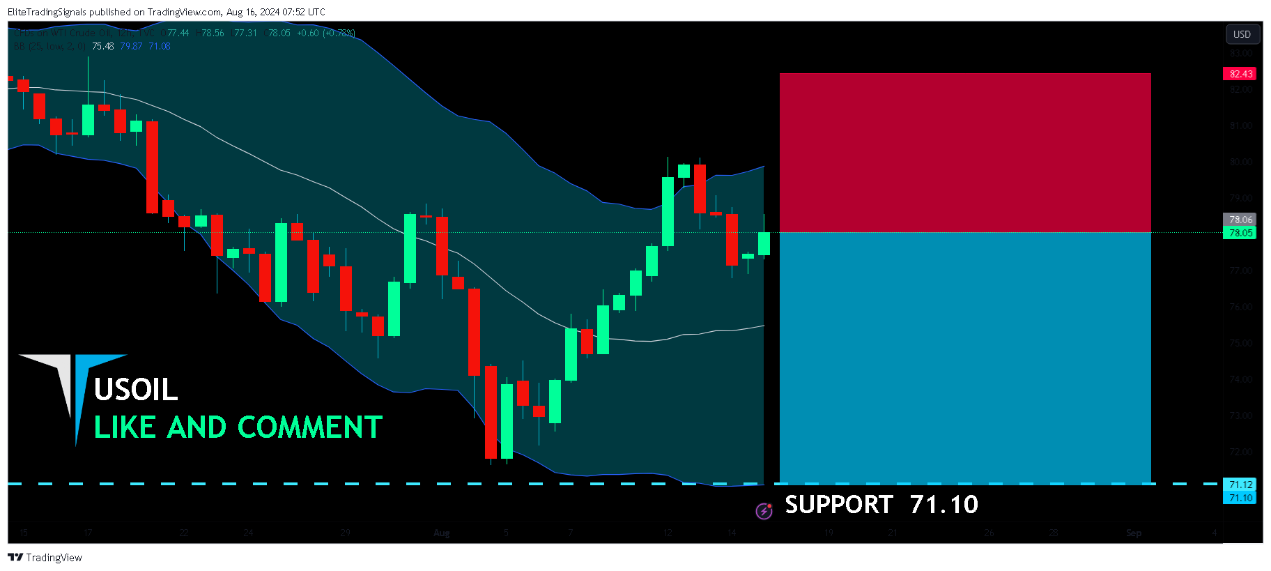TVC:USOIL Chart Image by EliteTradingSignals