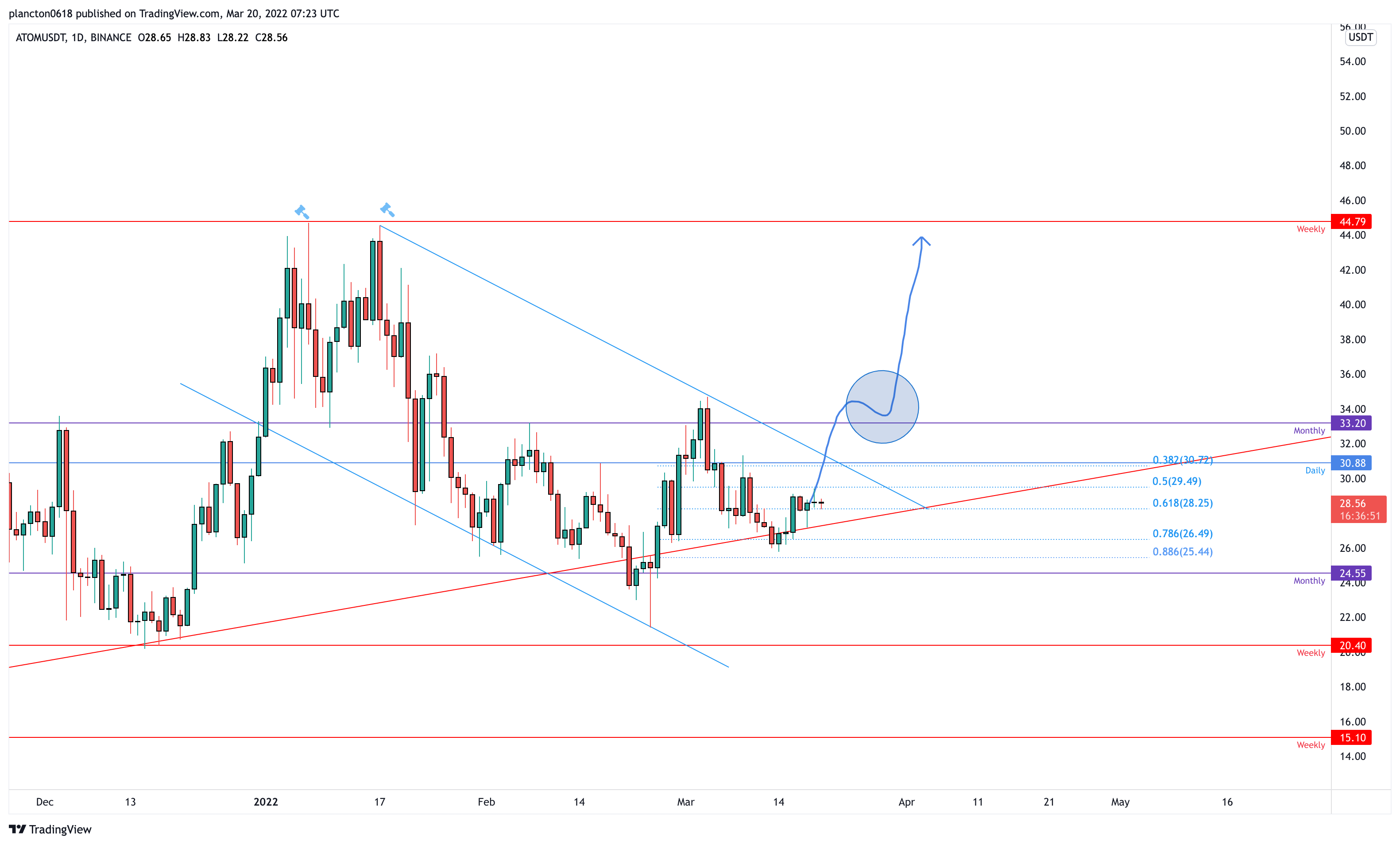 BINANCE:ATOMUSDT Chart Image by InkyGrip