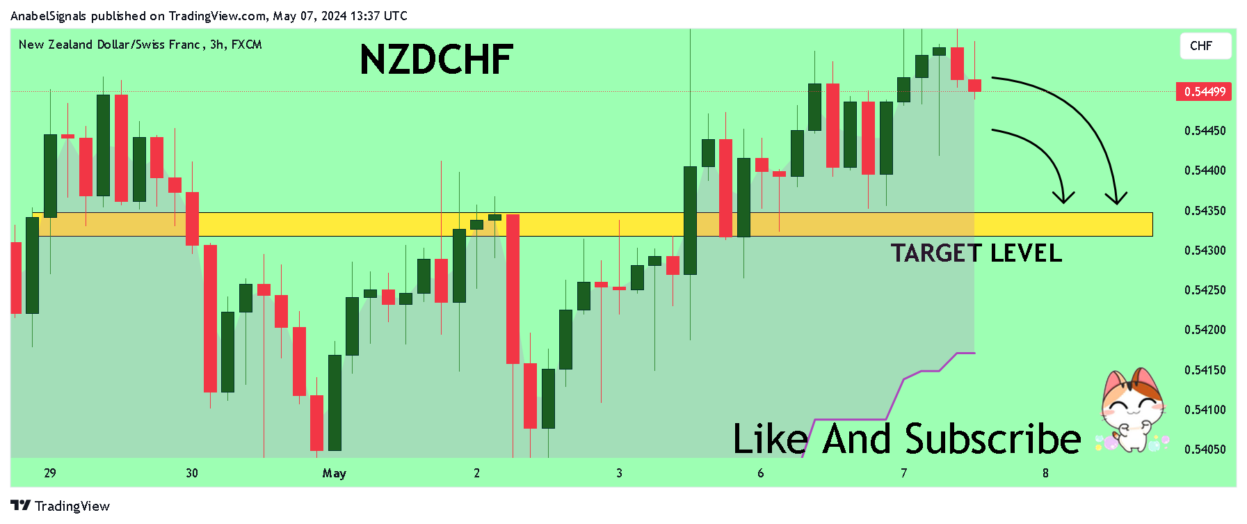 FX:NZDCHF Chart Image by AnabelSignals