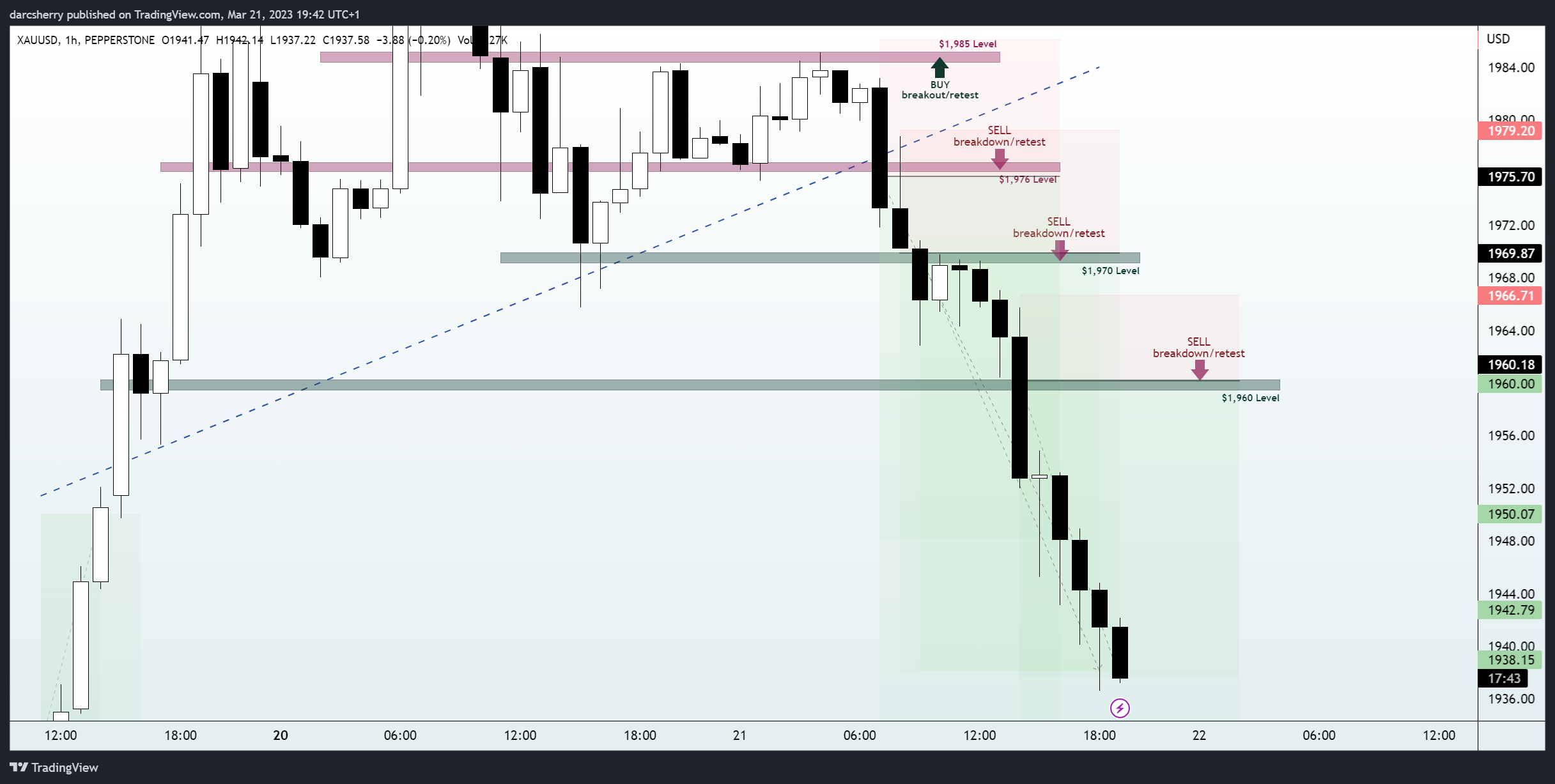 PEPPERSTONE:XAUUSD Chart Image by darcsherry