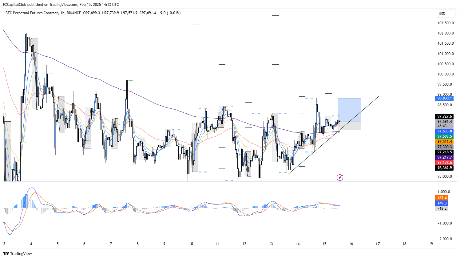 BINANCE:BTCUSD.P Chart Image by FXCapitalClub