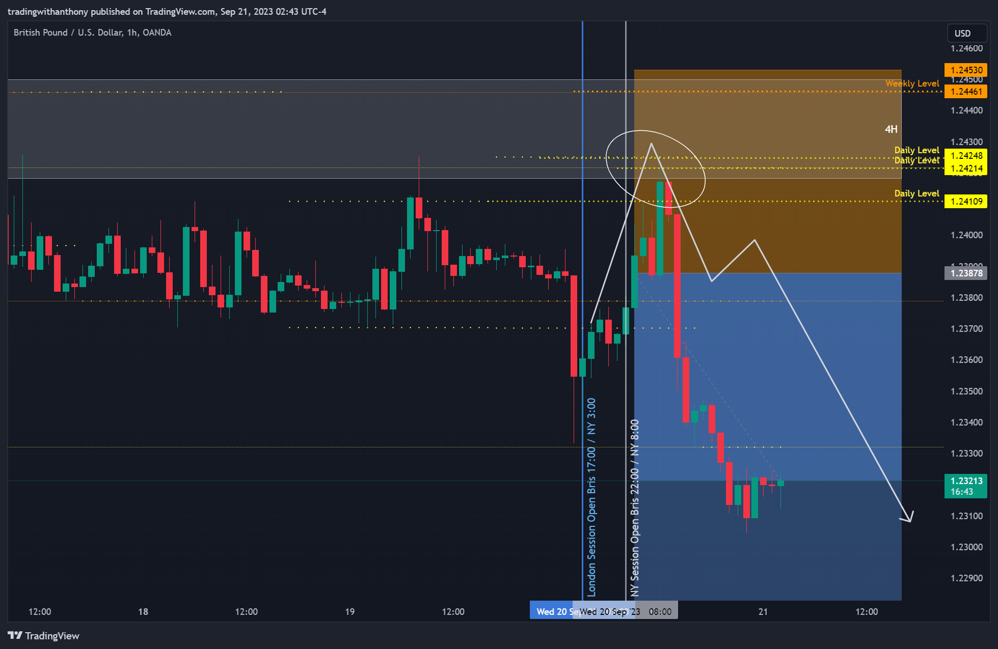OANDA:GBPUSD Chart Image by fxtraderanthony