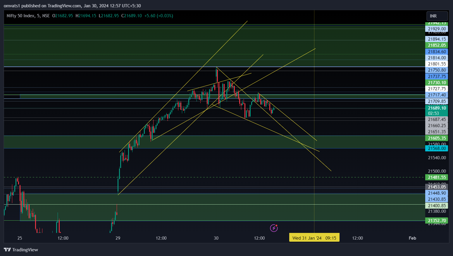 NSE:NIFTY Chart Image by omvats1