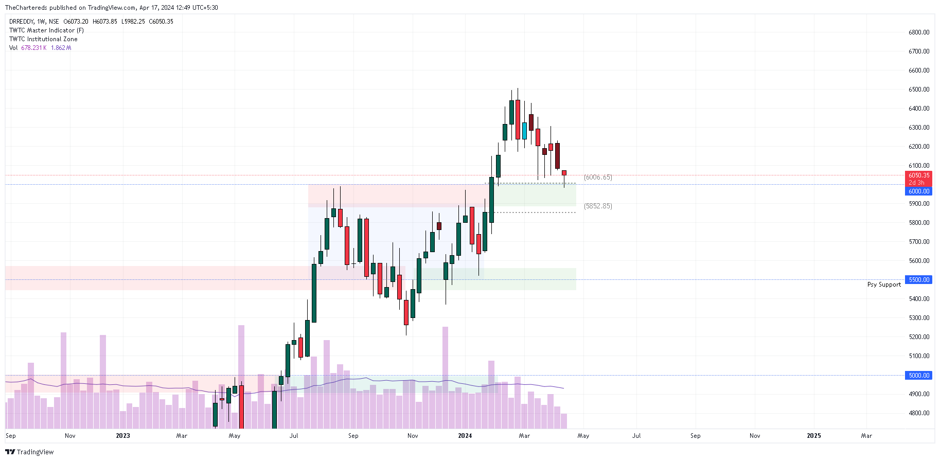 NSE:DRREDDY Chart Image by TheChartereds