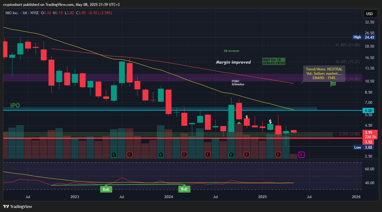 BATS:NIO Chart Image by cryptoshort