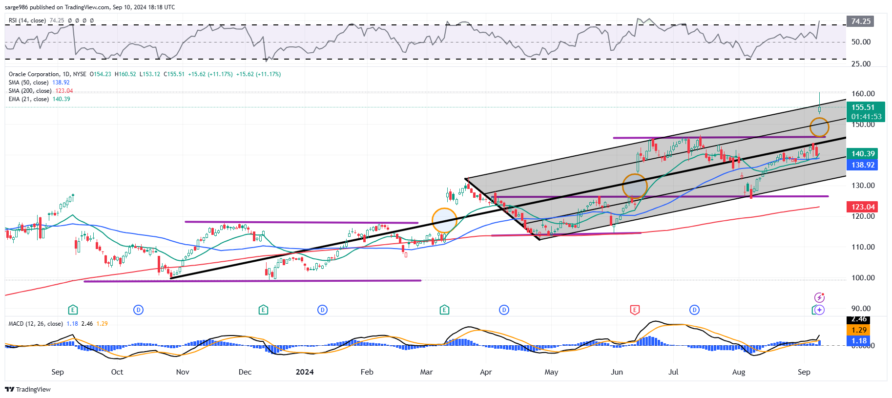 BATS:ORCL Chart Image by sarge986