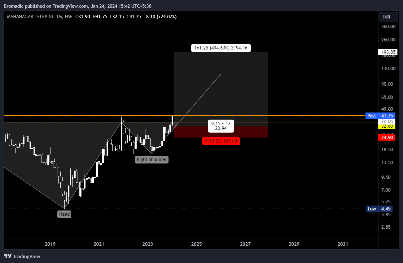 NSE:MTNL Chart Image by Bromadic
