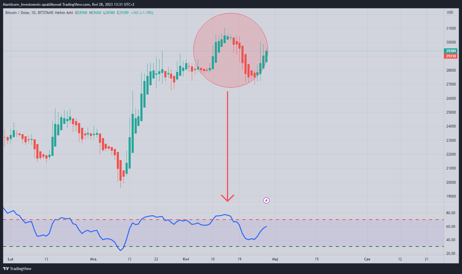 BITSTAMP:BTCUSD Chart Image by Manticore_Investments