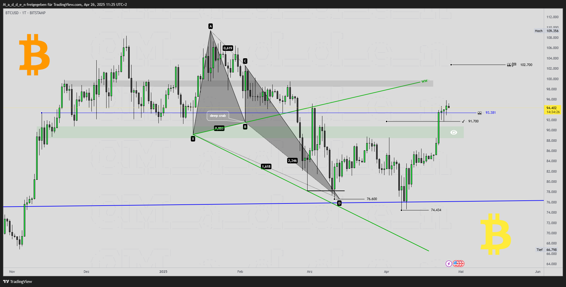 BITSTAMP:BTCUSD Chart Image by M_a_d_d_e_n