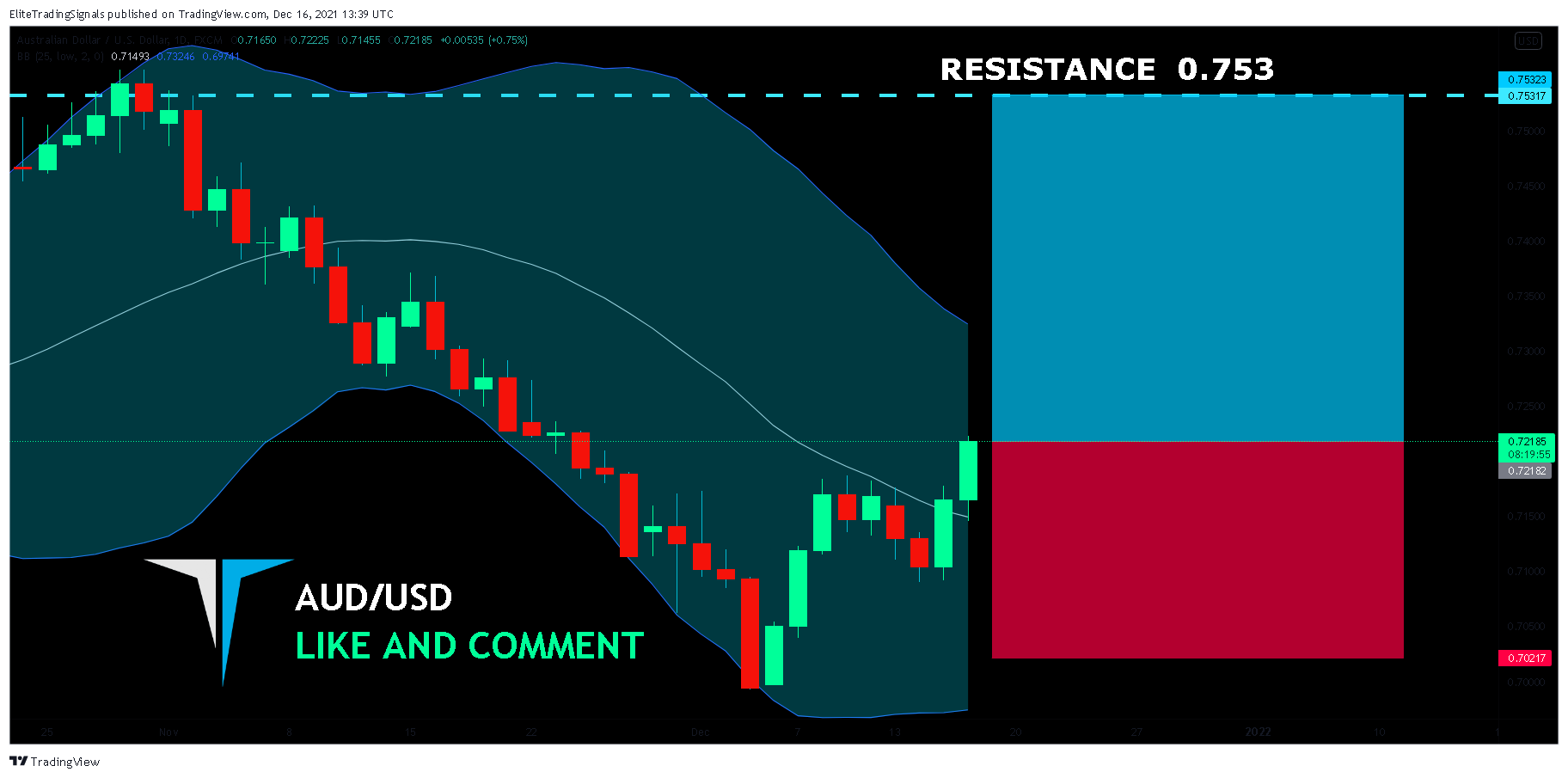 FX:AUDUSD Chart Image by EliteTradingSignals
