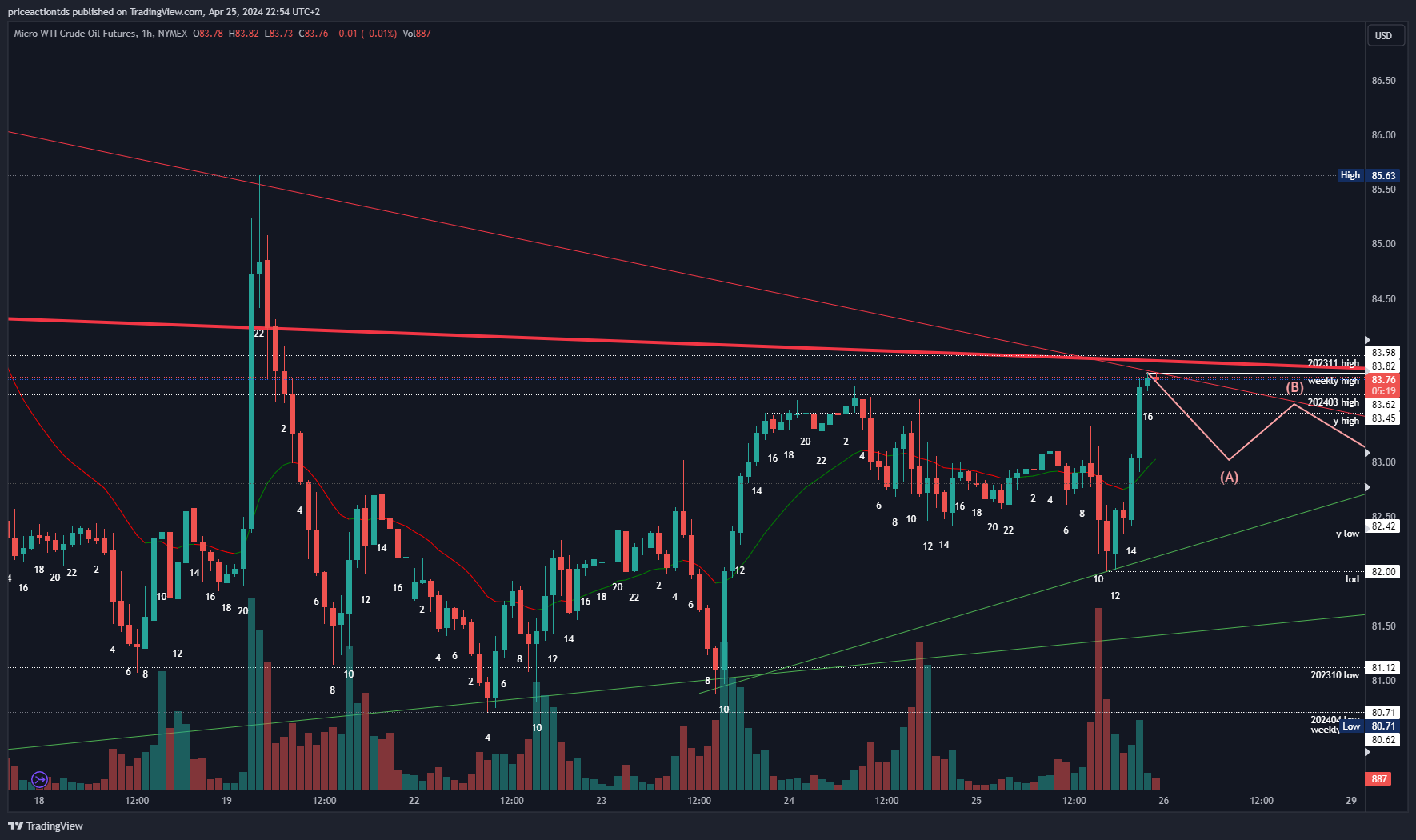 NYMEX:MCL1! Chart Image by priceactiontds