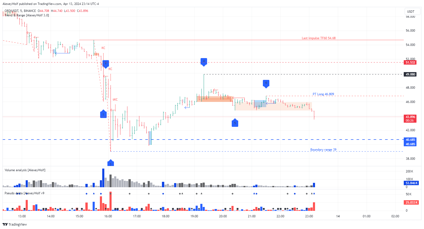 BINANCE:ORDIUSDT Chart Image by AlexeyWolf