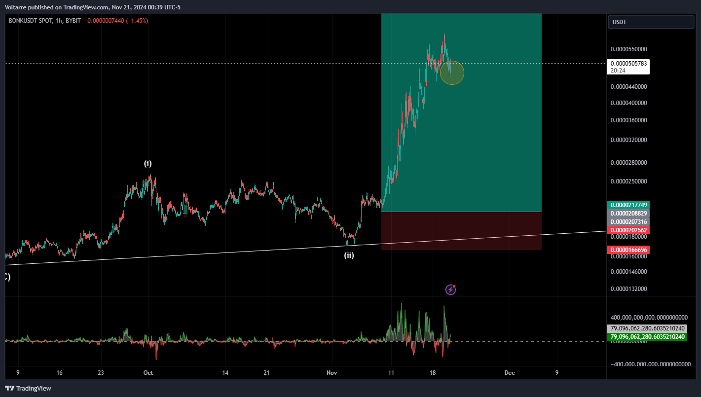 BYBIT:BONKUSDT Chart Image by Voltarre