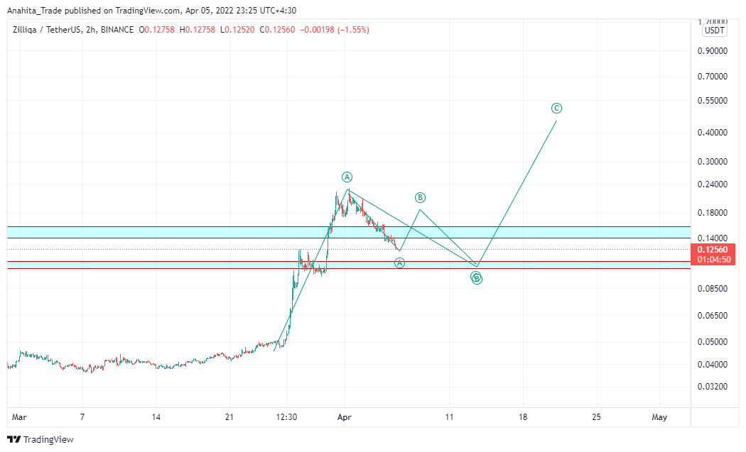 BINANCE:ZILUSDT Chart Image by Anahita_Trade
