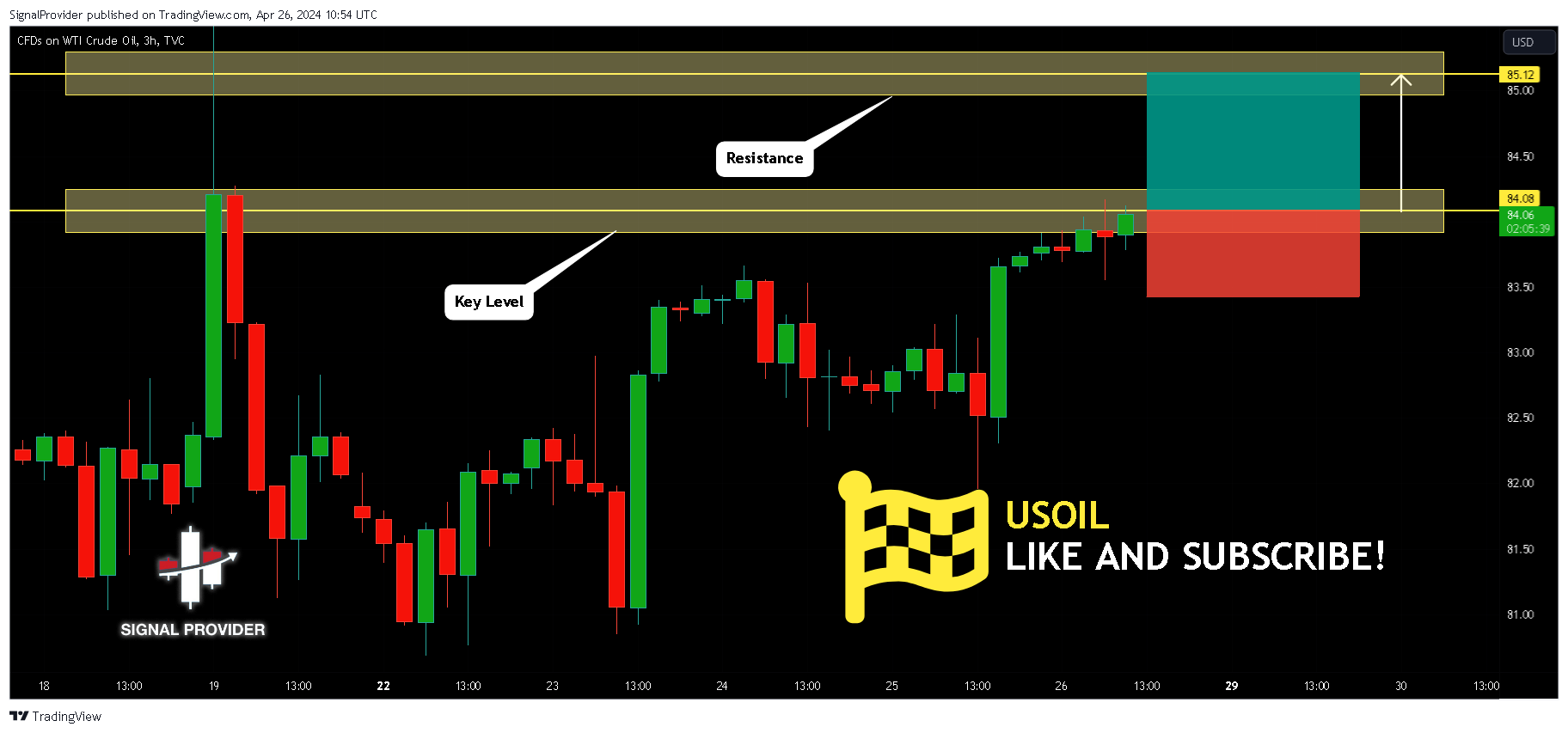 TVC:USOIL Chart Image by SignalProvider