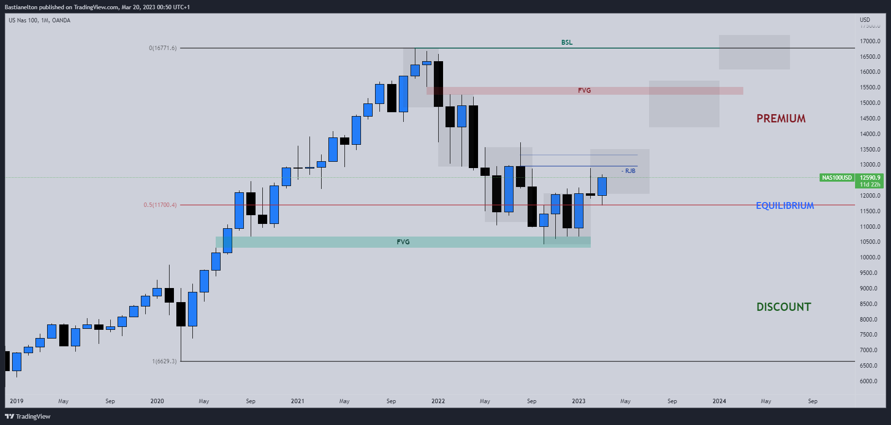 OANDA:NAS100USD Chart Image by Bastianelton