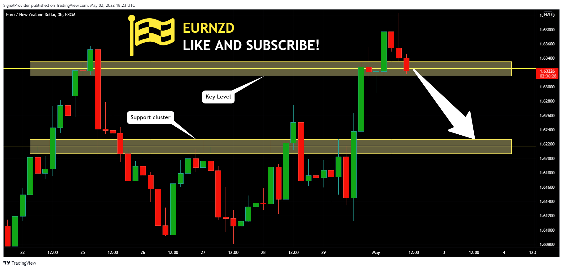 FX:EURNZD Chart Image by SignalProvider
