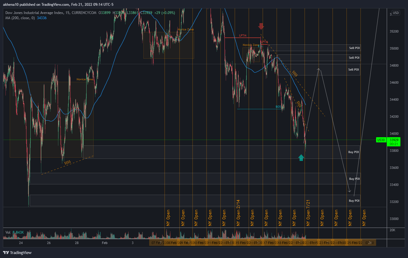 CURRENCYCOM:US30 Chart Image by akhena10fx