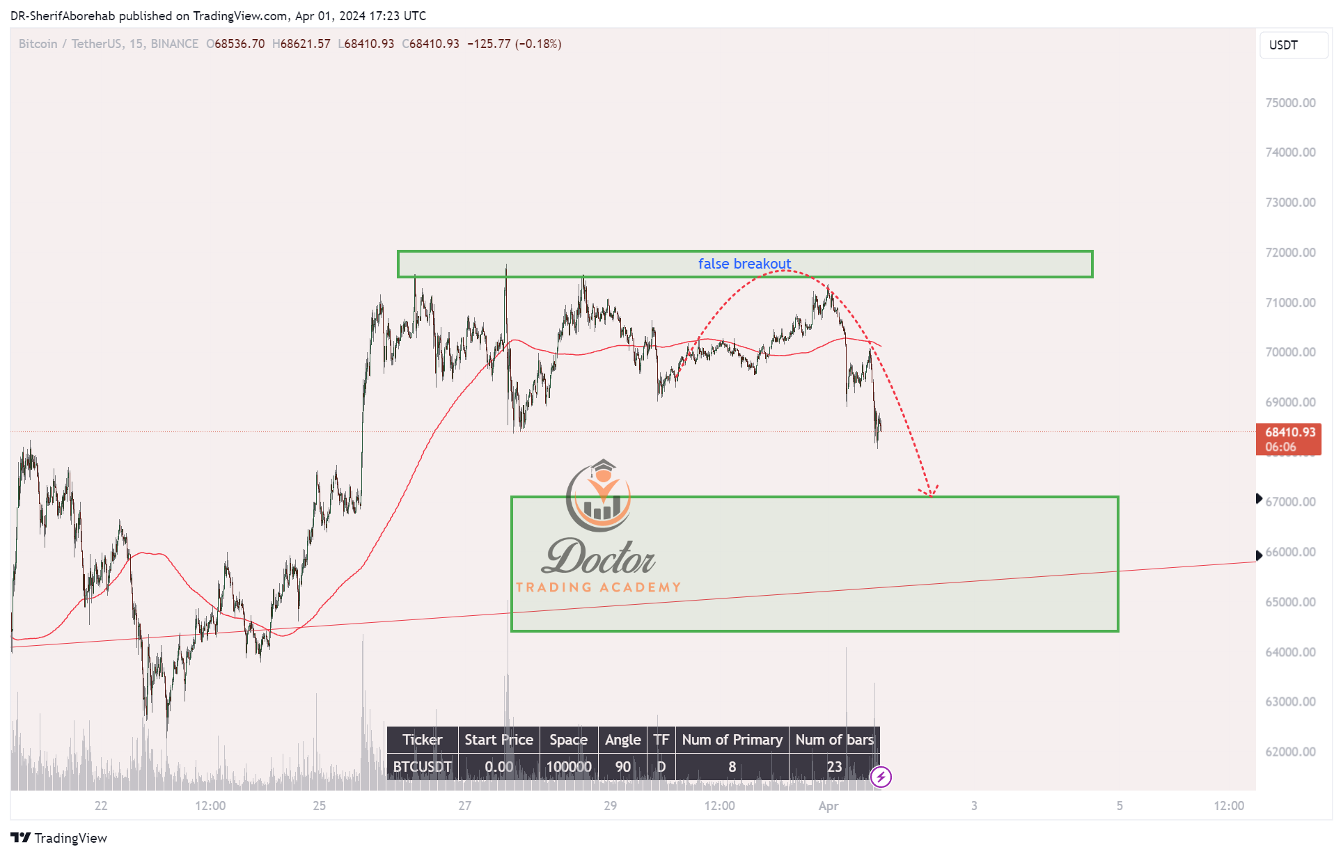 BINANCE:BTCUSDT Chart Image by DR-SherifAborehab