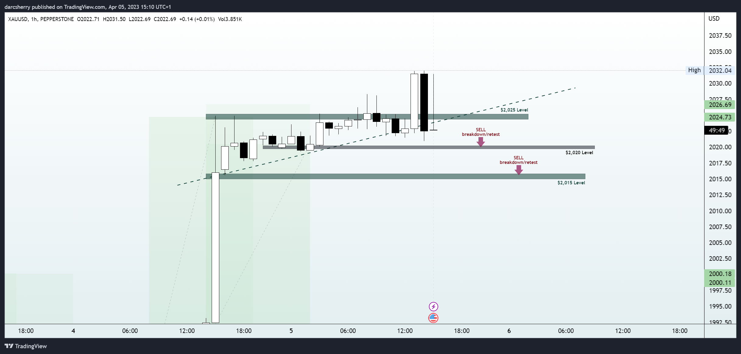 PEPPERSTONE:XAUUSD Chart Image by darcsherry