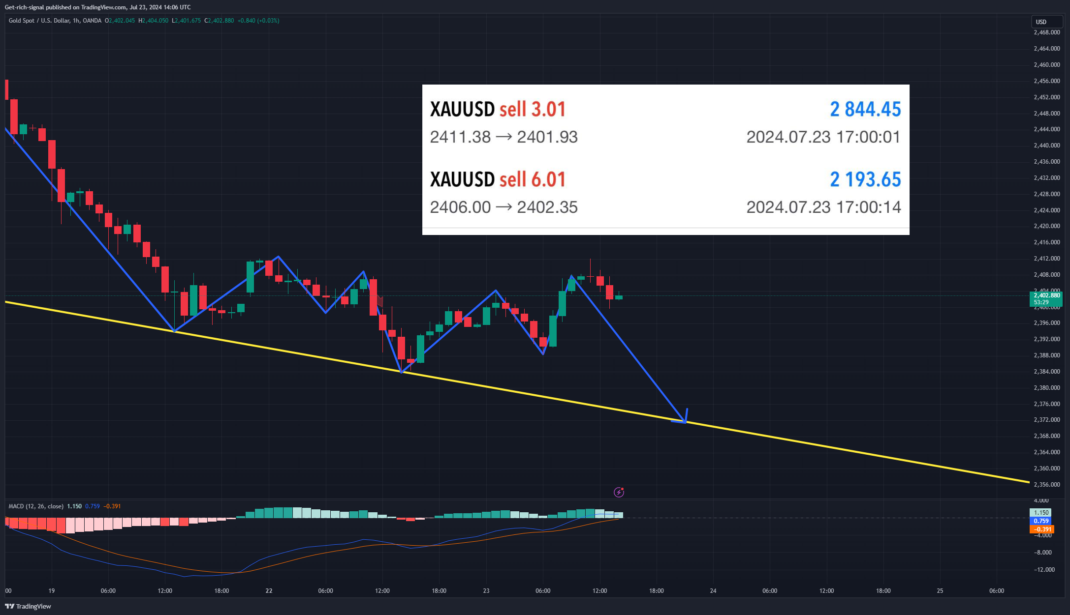 OANDA:XAUUSD Chart Image by TX-7