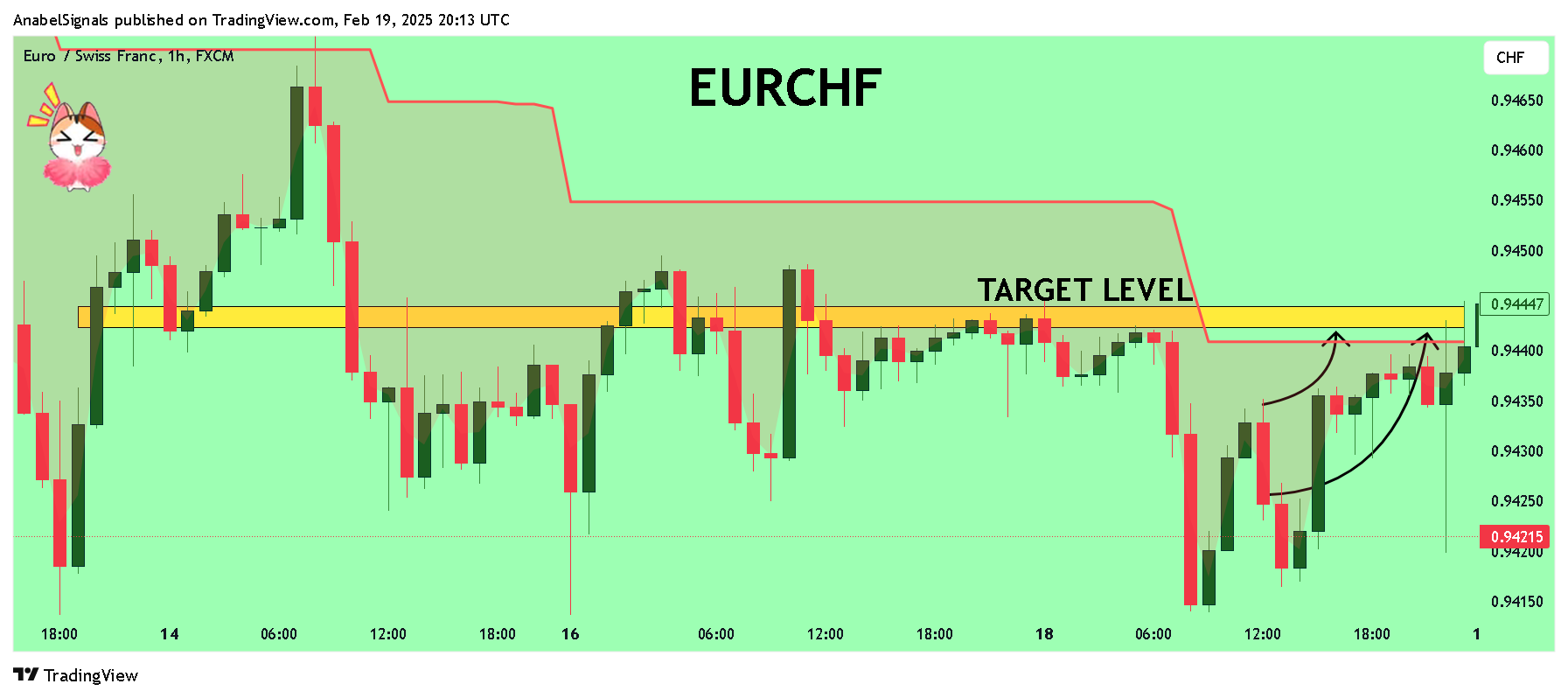 FX:EURCHF Chart Image by AnabelSignals
