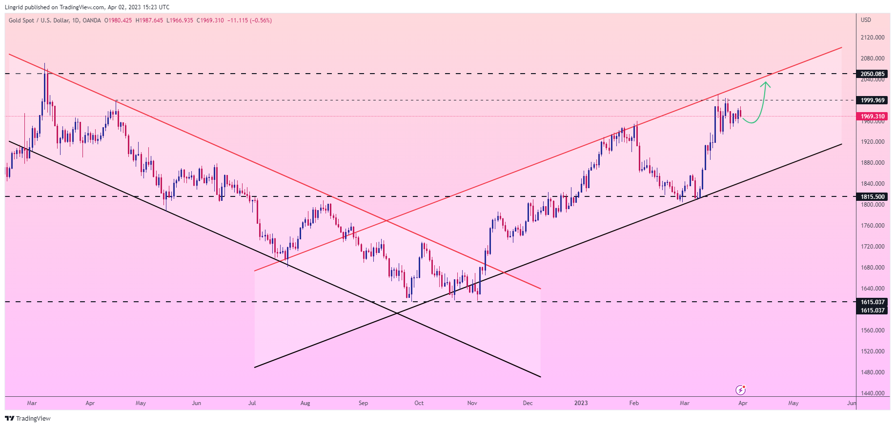 OANDA:XAUUSD Chart Image by Lingrid