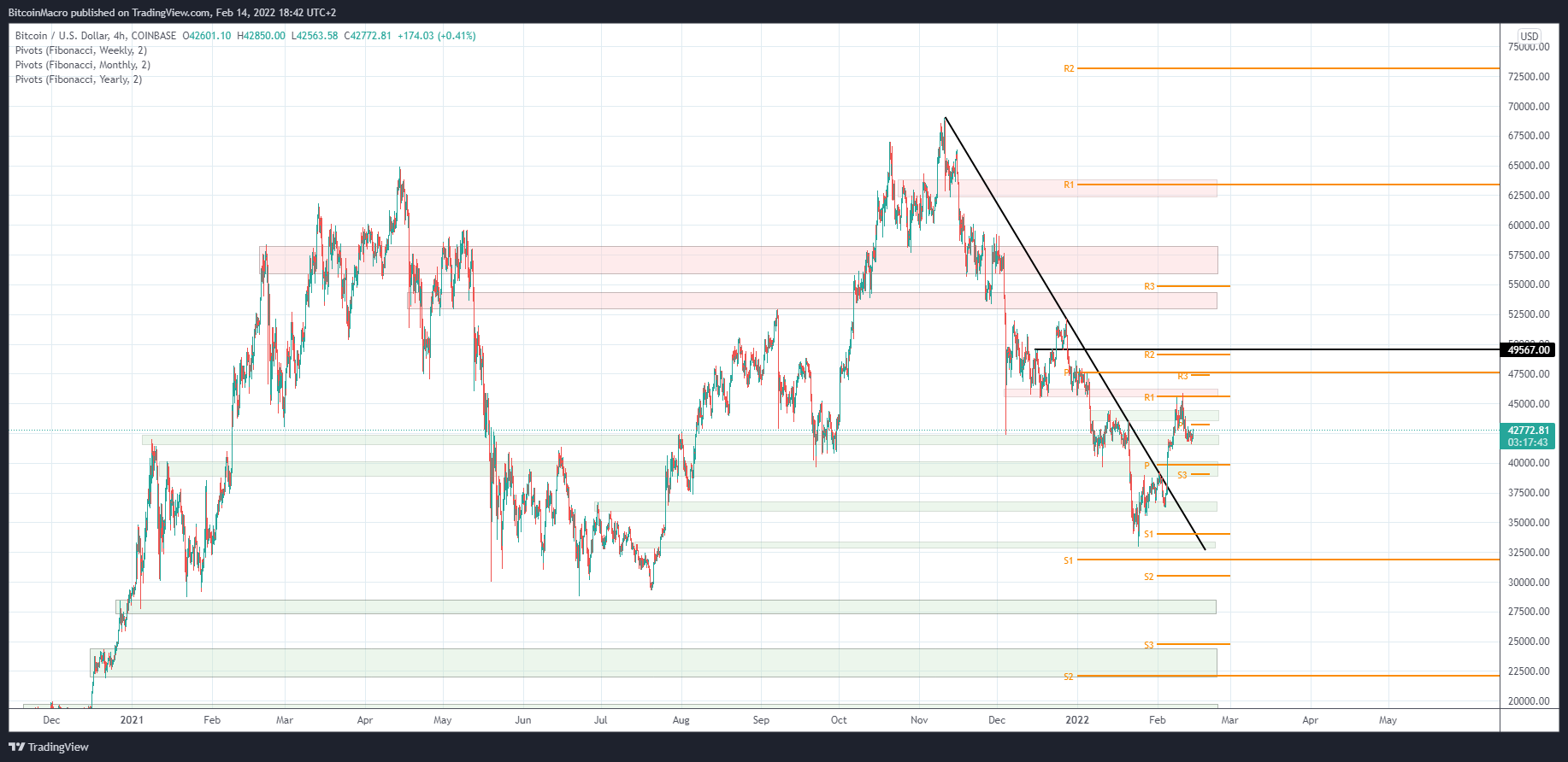 COINBASE:BTCUSD Chart Image by BitcoinMacro
