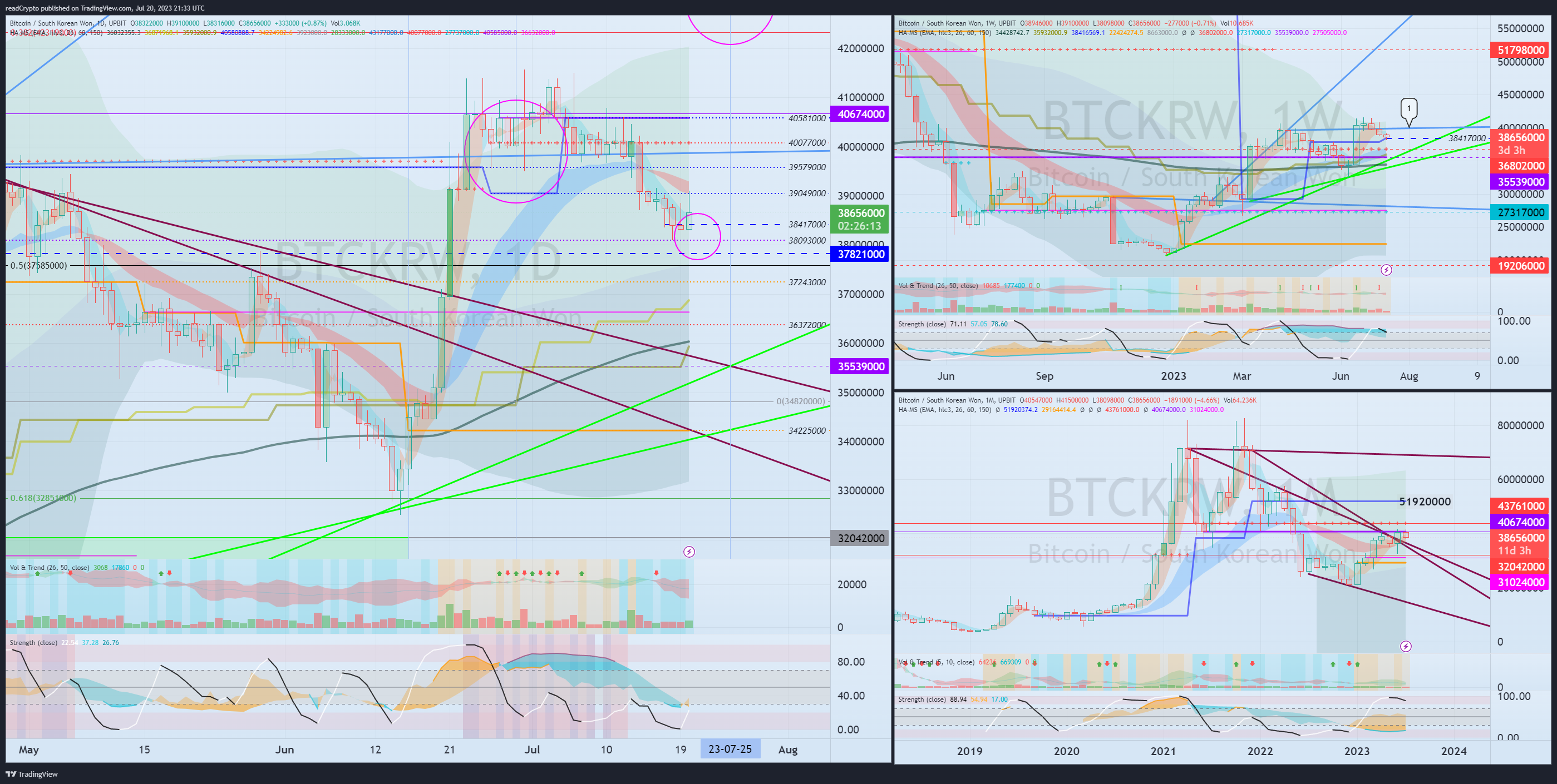 UPBIT:BTCKRW Chart Image by readCrypto