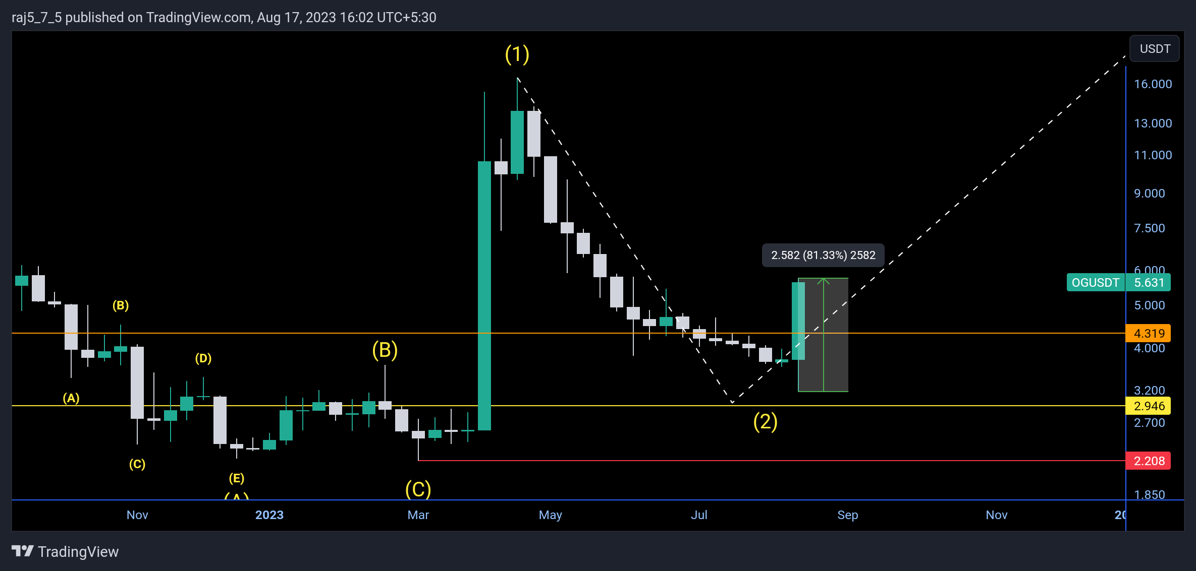 BINANCE:OGUSDT Chart Image by raj5_7_5