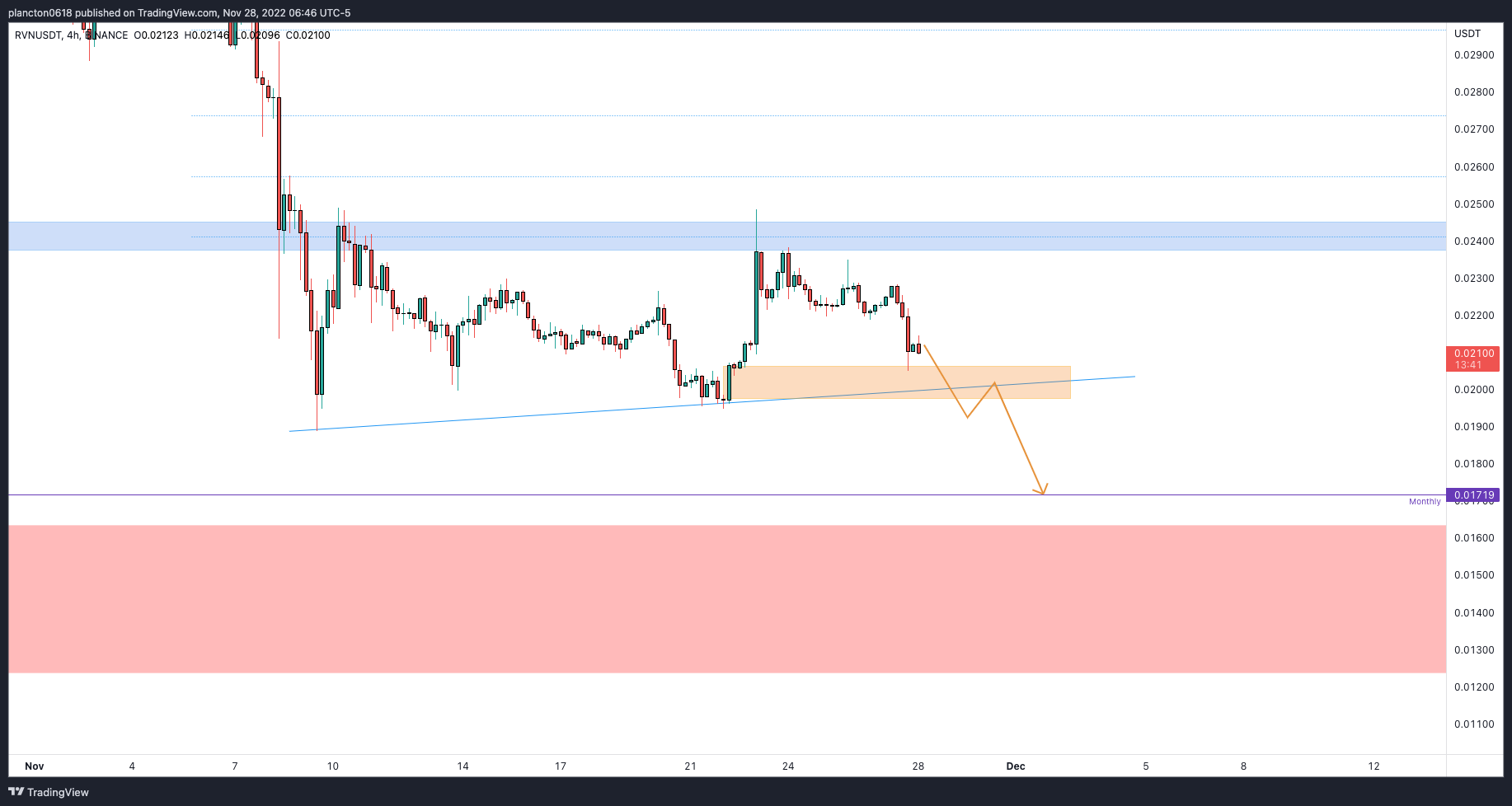 BINANCE:RVNUSDT Chart Image by InkyGrip