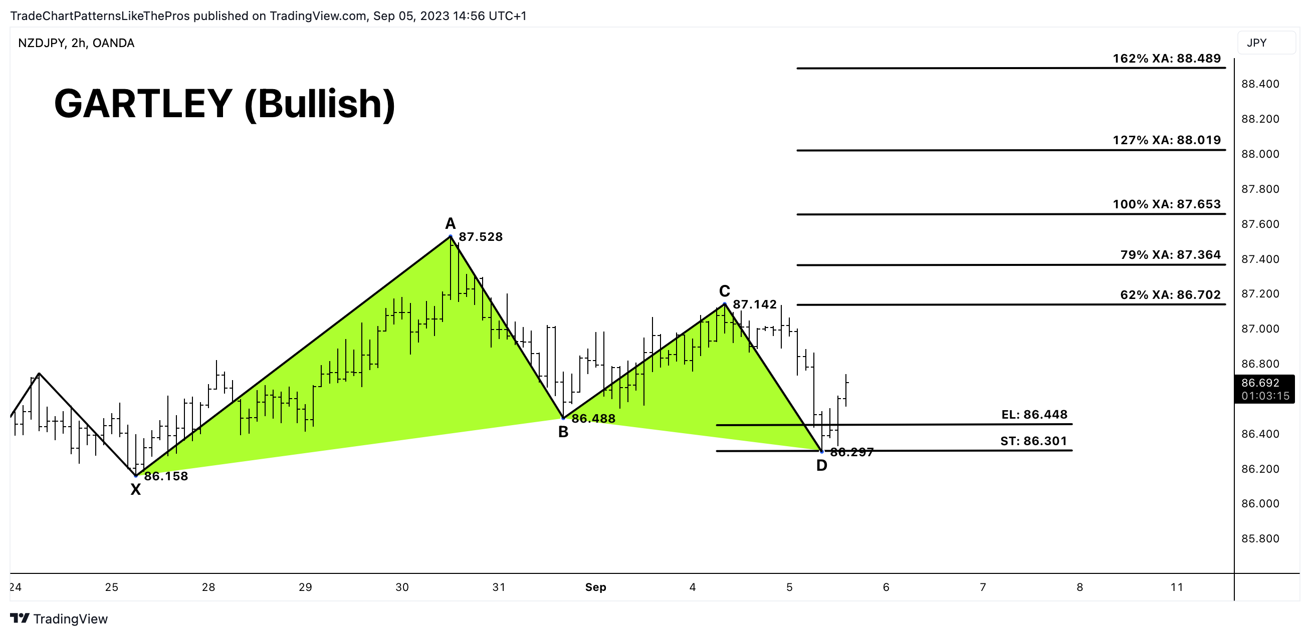 OANDA:NZDJPY Chart Image by TradeChartPatternsLikeThePros