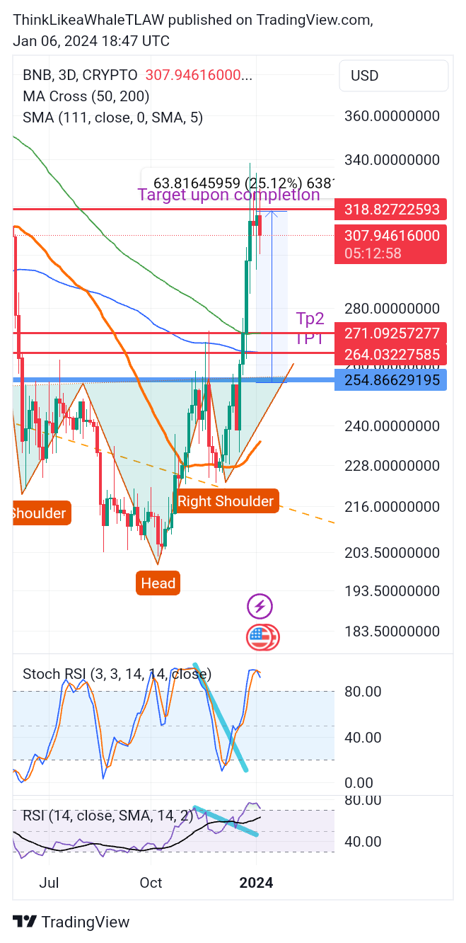 CRYPTO:BNBUSD Chart Image by ThinkLikeaWhaleTLAW