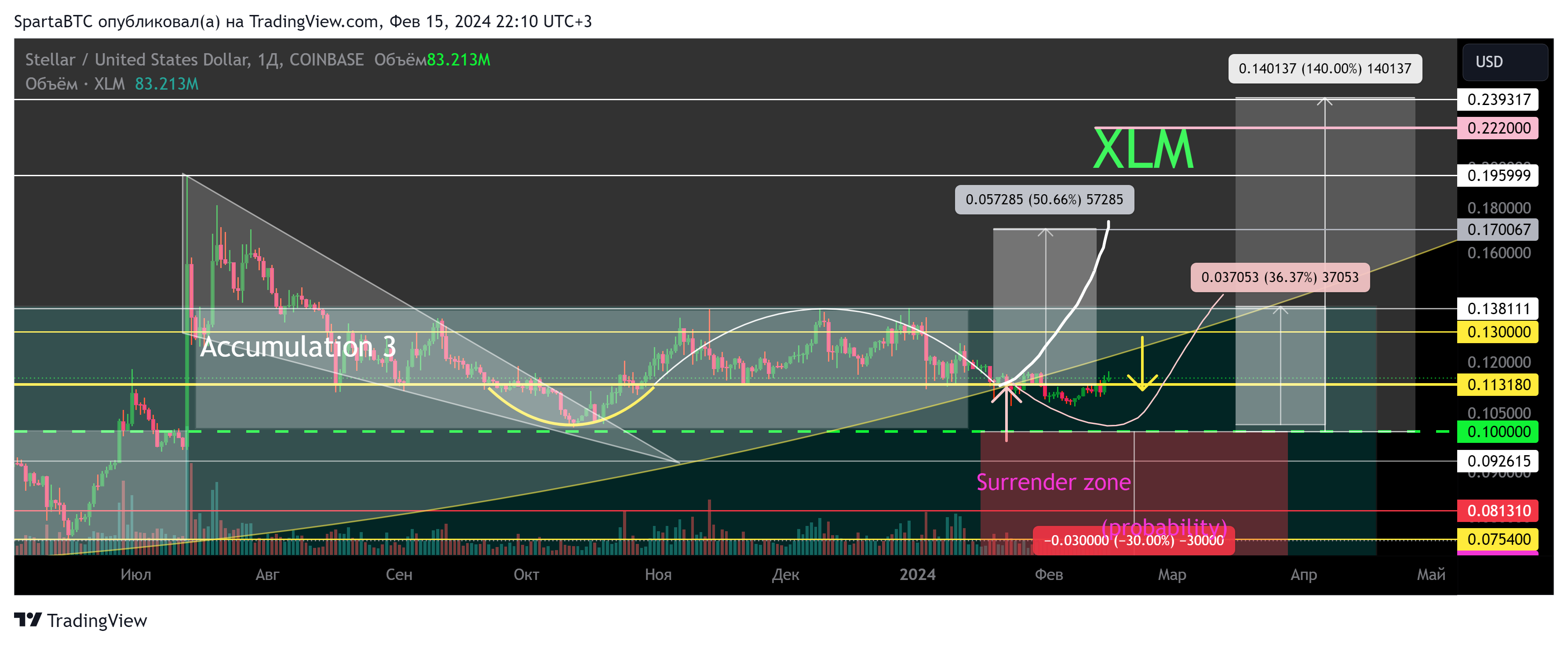 COINBASE:XLMUSD Chart Image by SpartaBTC