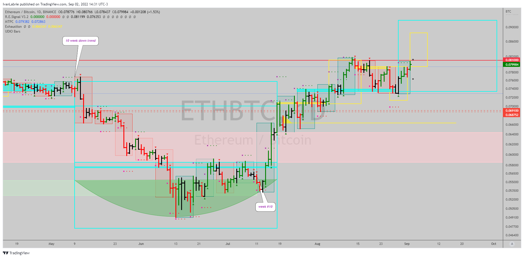 BINANCE:ETHBTC Chart Image by IvanLabrie