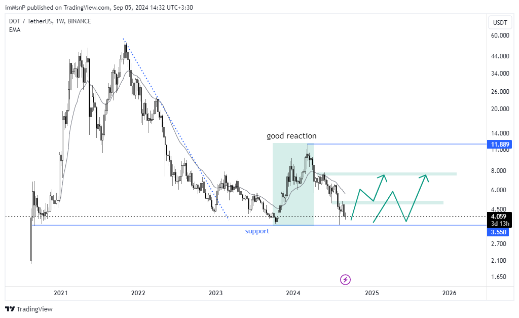 BINANCE:DOTUSDT Chart Image by imMsnP