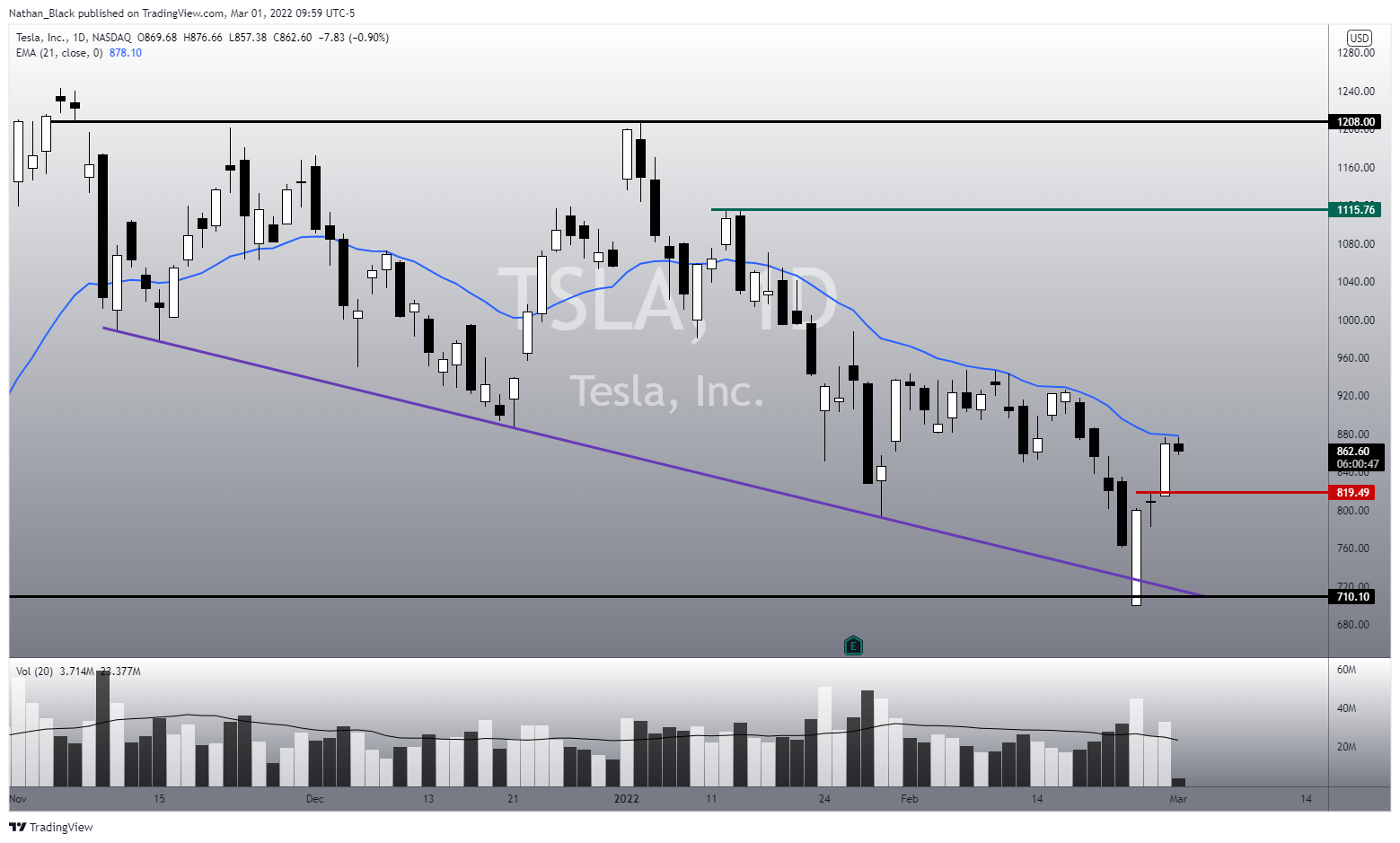 NASDAQ:TSLA Chart Image by Nathan_The_Finance_Hydra