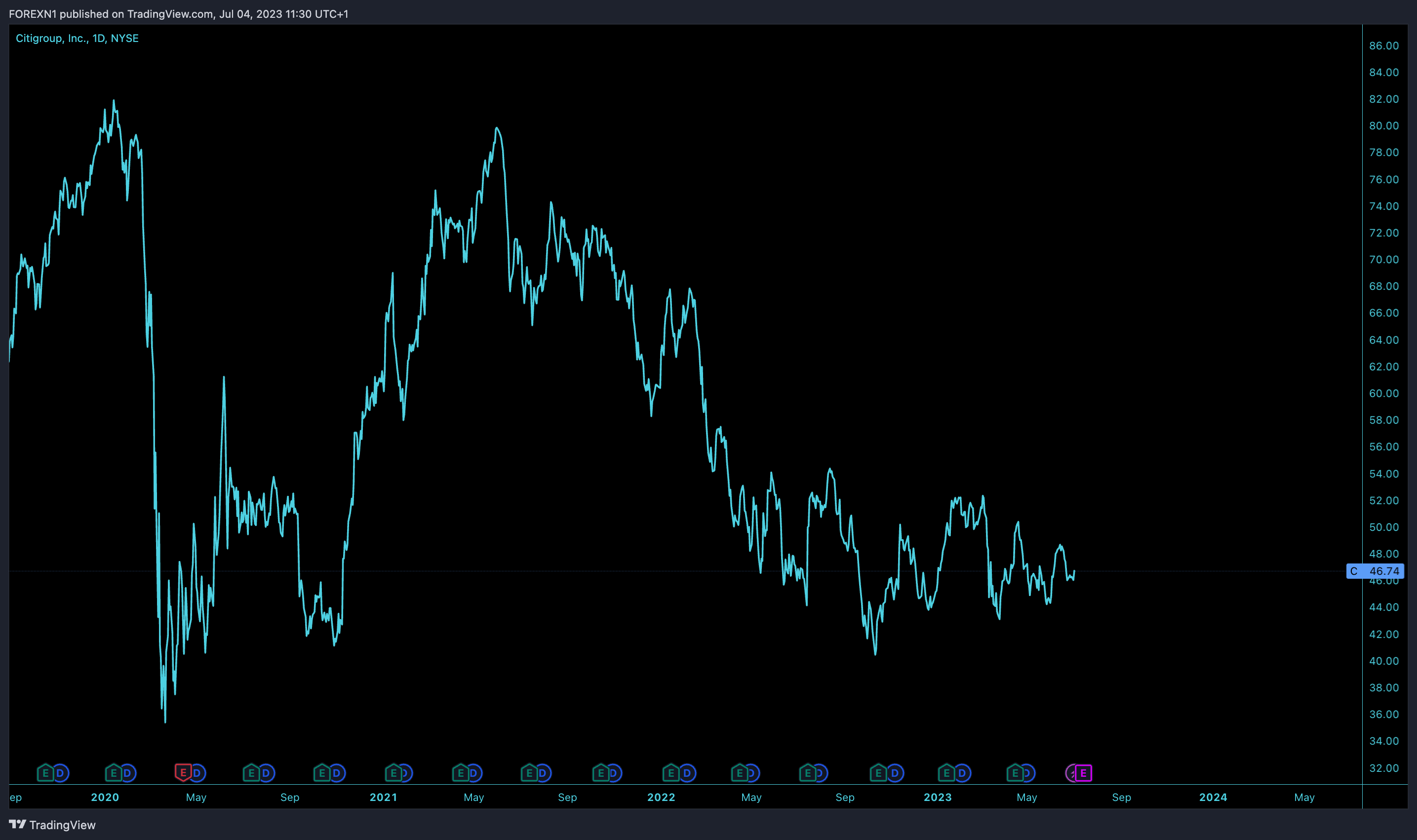 NYSE:C Chart Image by FOREXN1