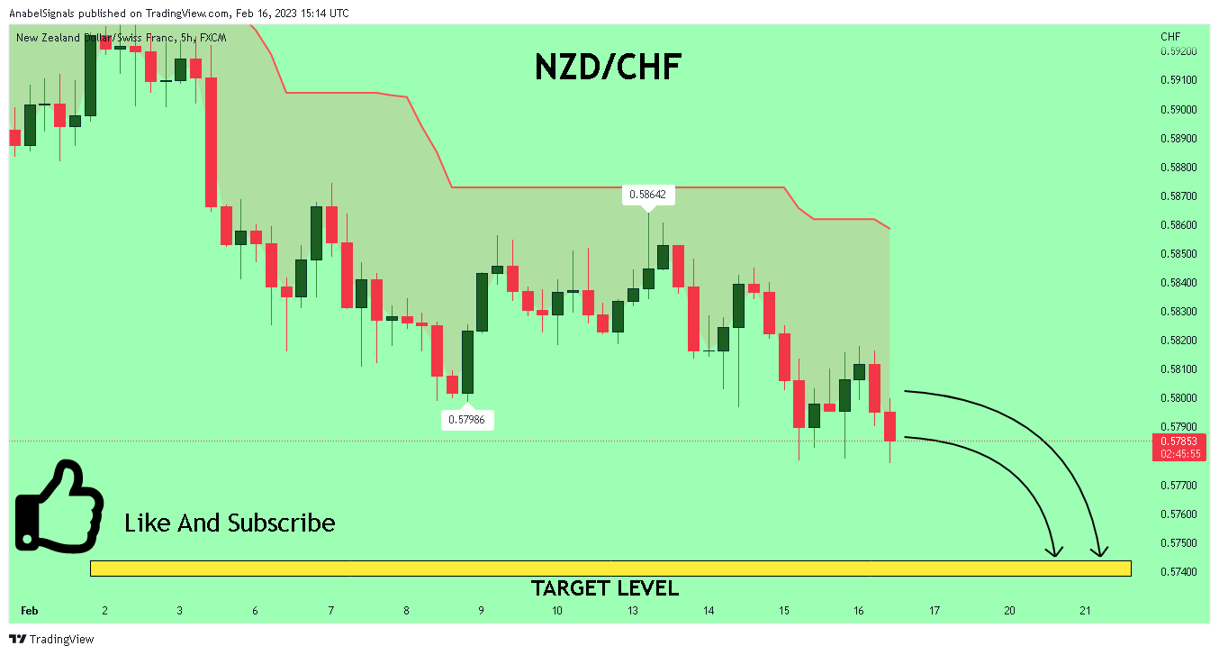 FX:NZDCHF Chart Image by AnabelSignals