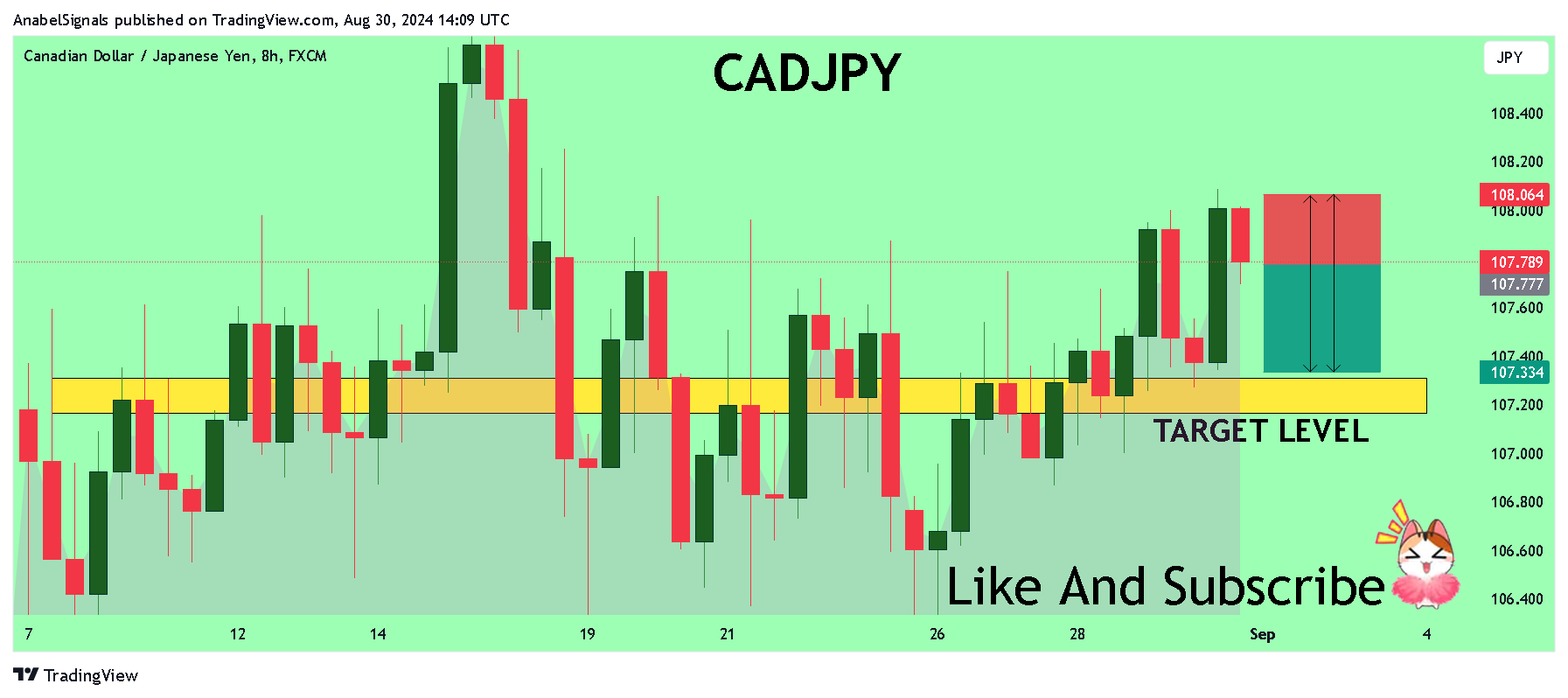 FX:CADJPY Chart Image by AnabelSignals